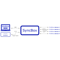 Mindrove SyncBox
