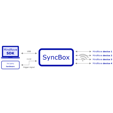 Mindrove SyncBox
